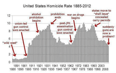 united-states-homicide-rate-1885-2012.png